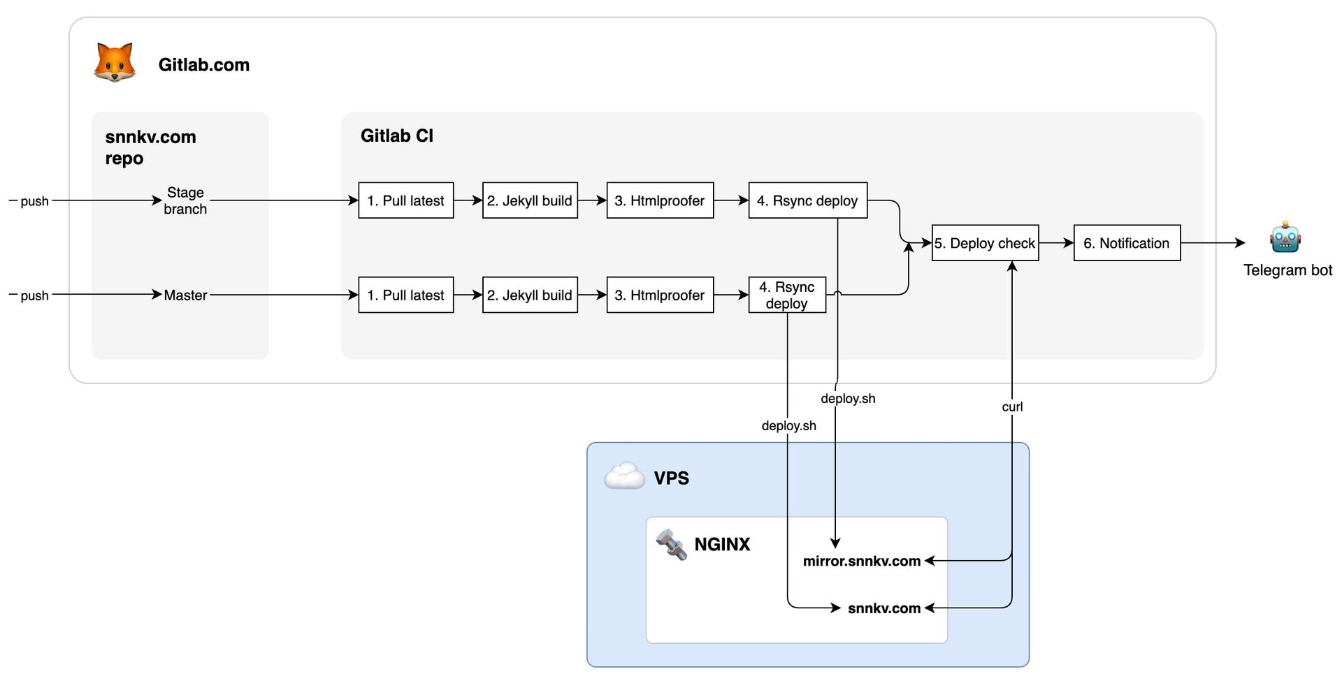 Gitlab CI process