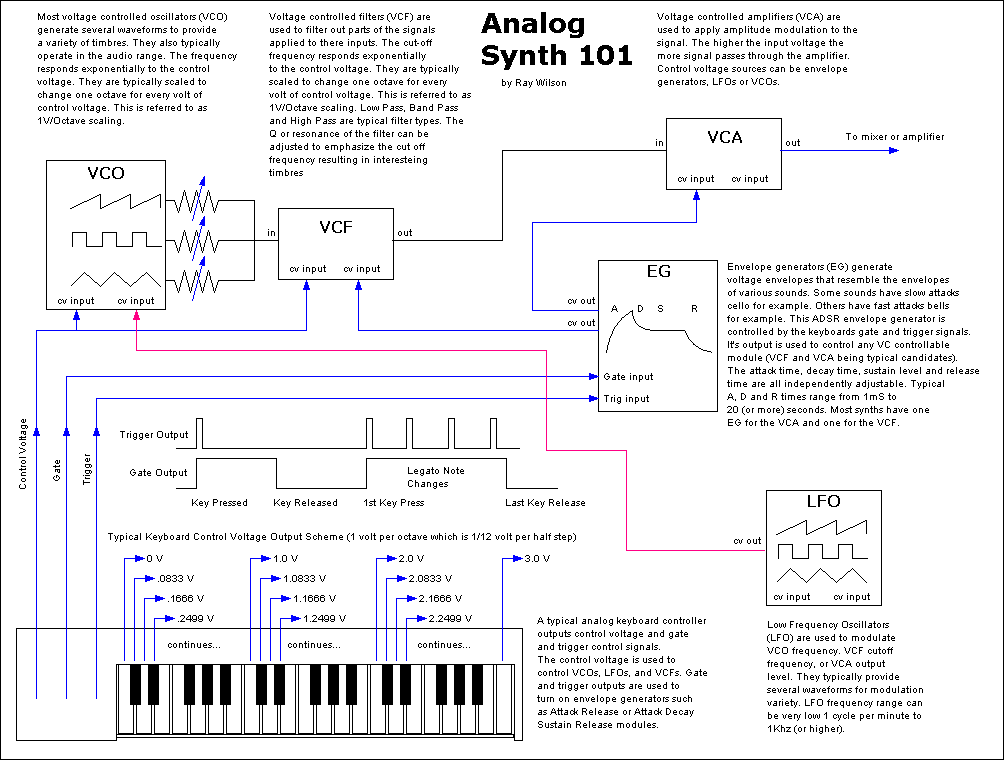 Analog synths 101
