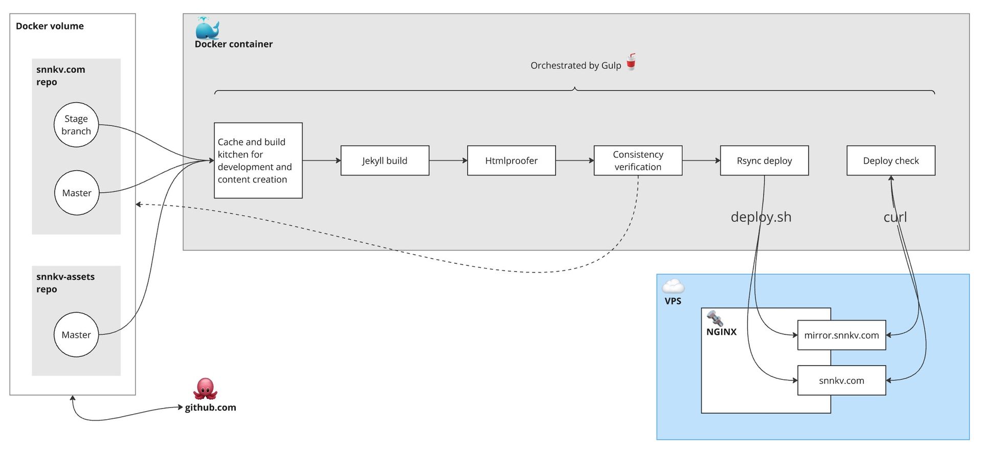 Deploy architecture